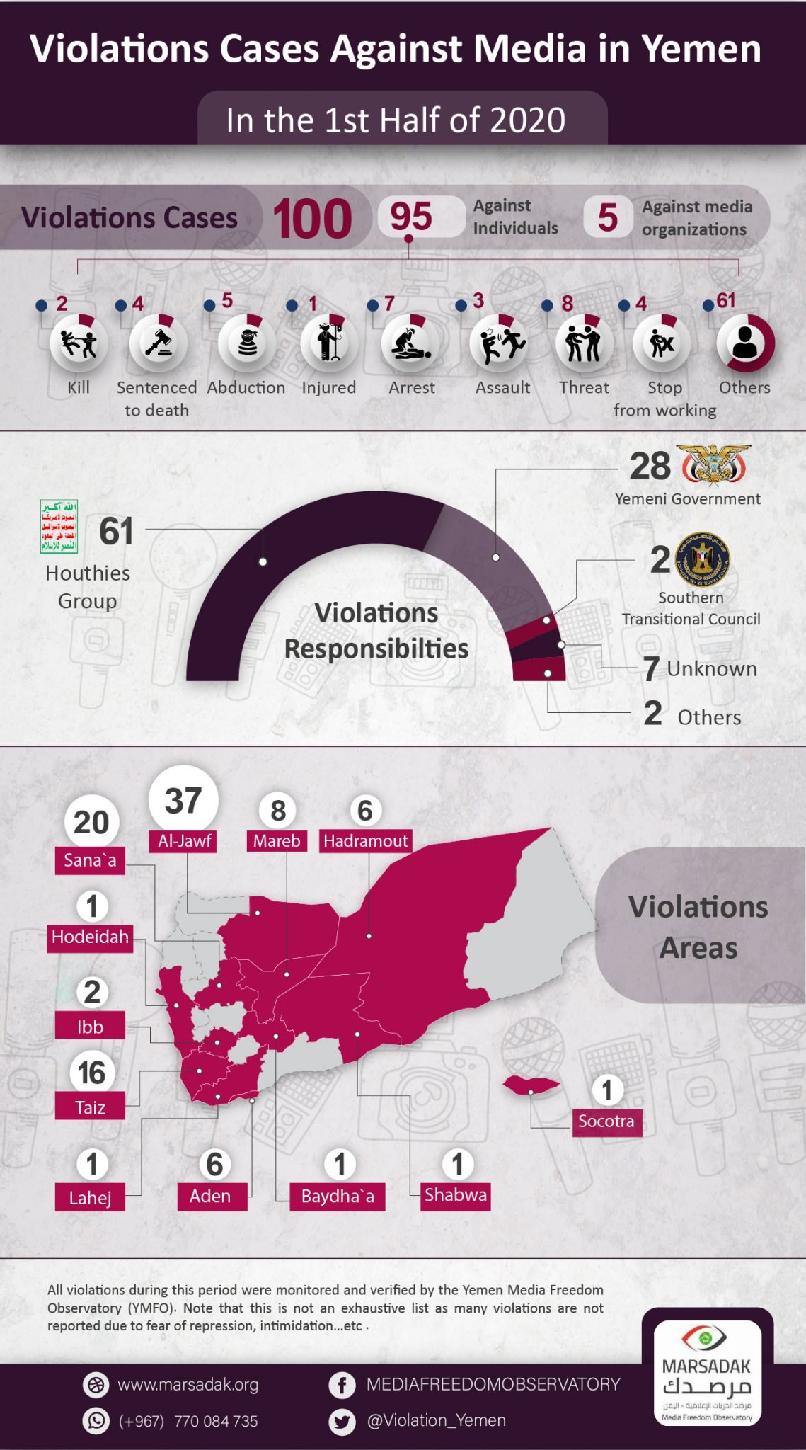 YMFO Report:  100 violations targeting Yemeni journalists during the first half of 2020