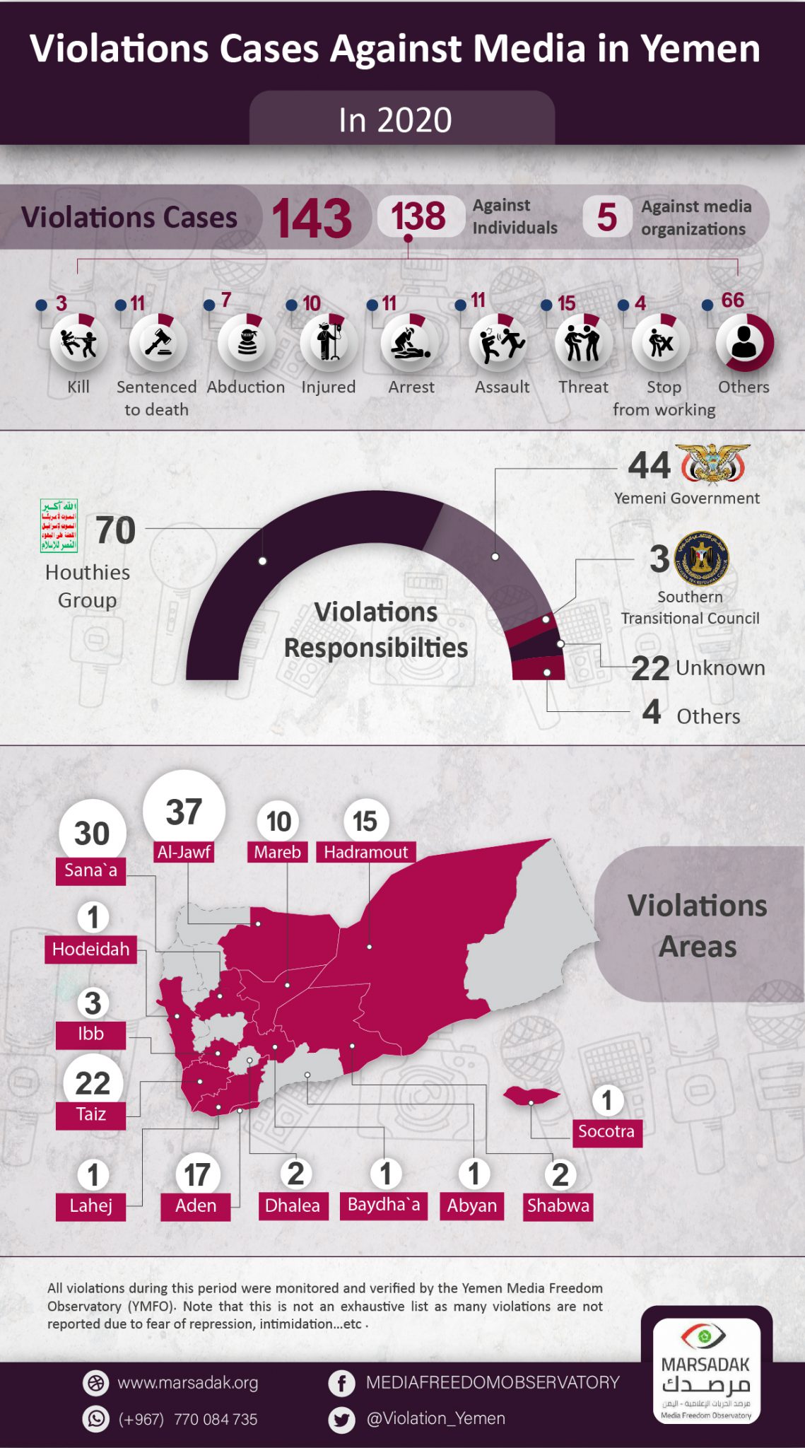 Yemeni journalists face death sentences and the Corona epidemic … YMFO documents 143 violations of media freedom in 2020