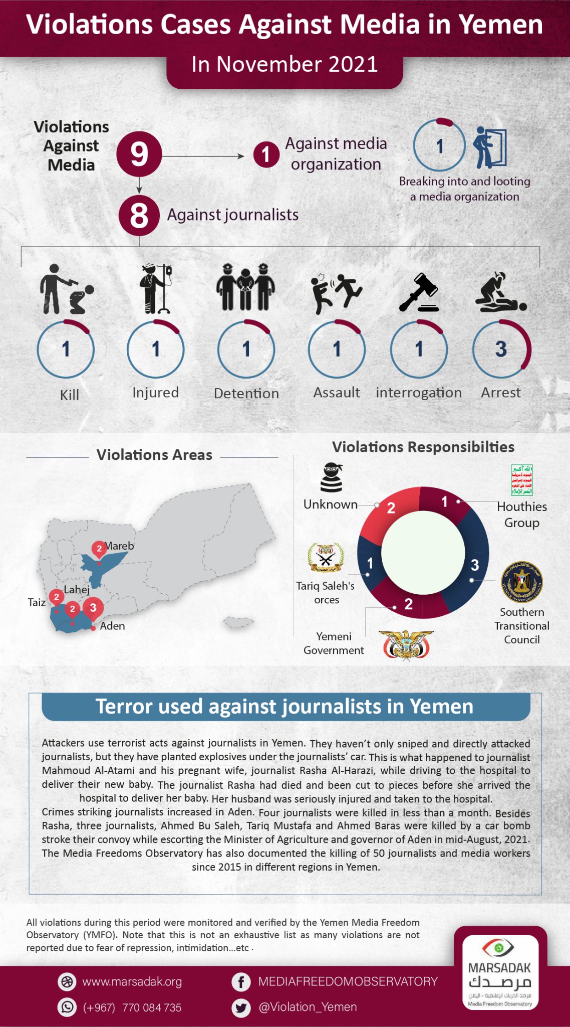 Violations Cases Against Media in Yemen In Dec