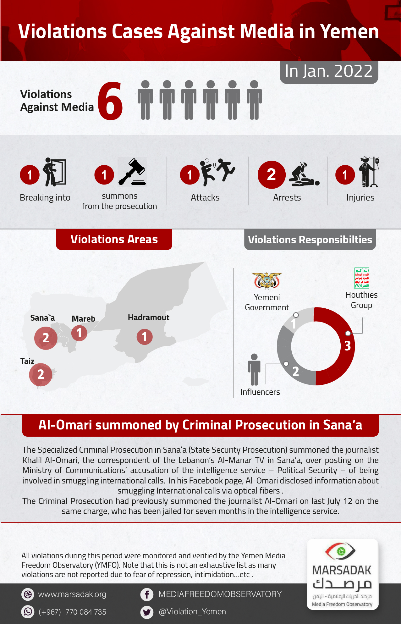 Violations Cases Against Media in Yemen In Jan