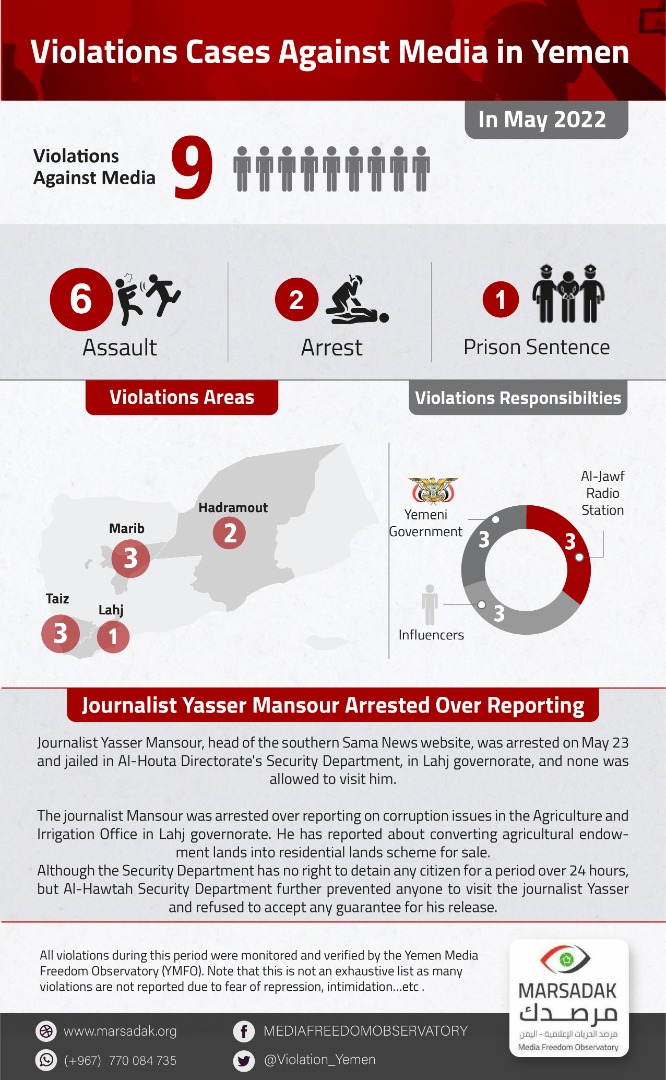 Violations Cases Against Media in Yemen In May