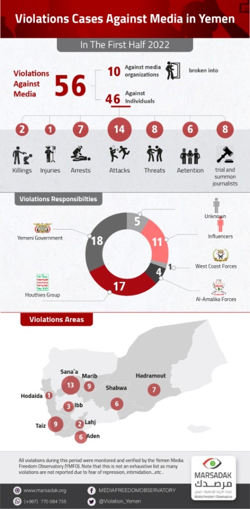 56 violations against freedom of expression in Yemen during the first half of 2022