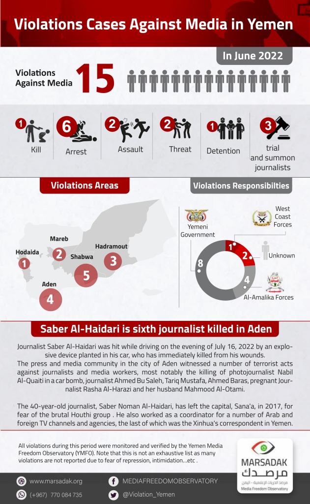 Violations Cases Against Media in Yemen In June