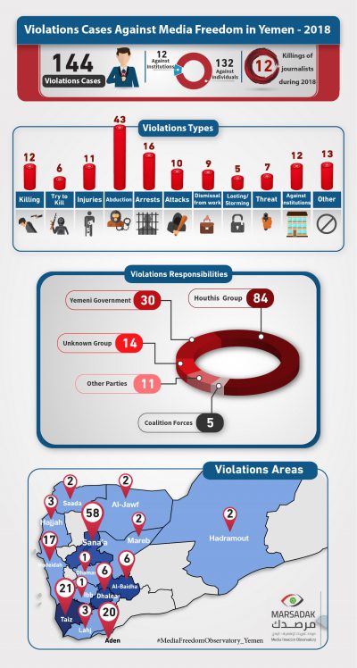 SEMC Report: 144 Violations against Yemeni Journalists in 2018