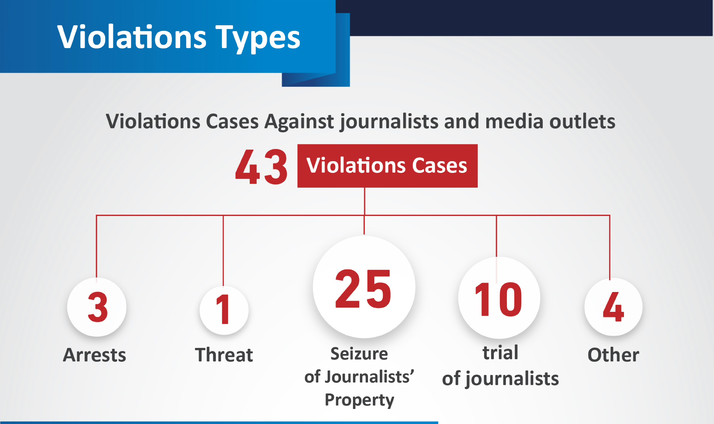 MFOY: 43 Violations of Media Freedom in February