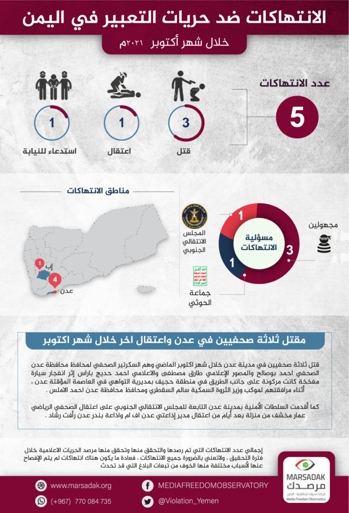 تقرير لمرصد الحريات الإعلامية: 5 حالات انتهاك ضد الحريات الإعلامية خلال شهر اكتوبر 2021م