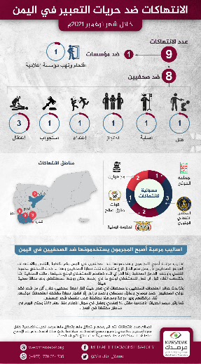 تقرير لمرصد الحريات الإعلامية : 9 انتهاكات ضد حرية التعبير في اليمن خلال شهر نوفمبر 2021
